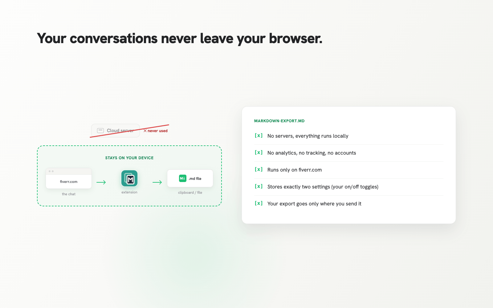 Diagram showing the export stays on your device: fiverr.com to the extension to a local file, with the cloud server crossed out as never used.